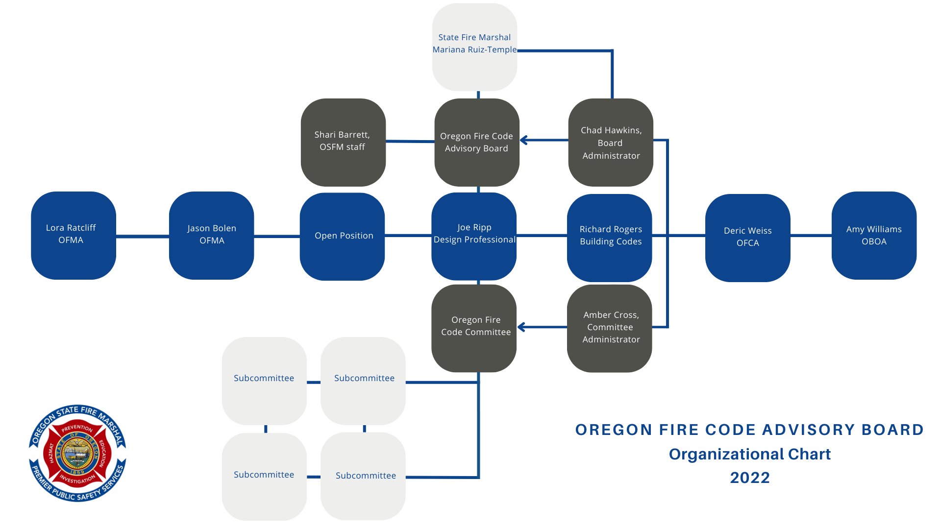 Oregon State Police Oregon Fire Code Advisory Board Office of the